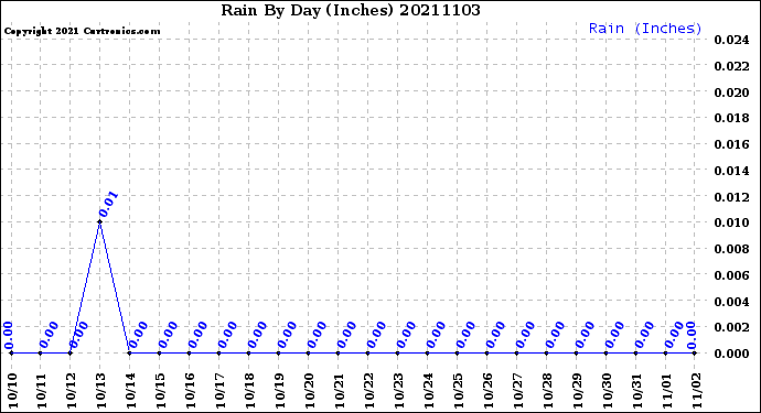 Milwaukee Weather Rain<br>By Day<br>(Inches)