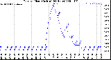 Milwaukee Weather Rain<br>per Hour<br>(Inches)<br>(24 Hours)