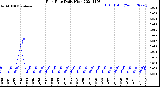 Milwaukee Weather Rain Rate<br>Daily High