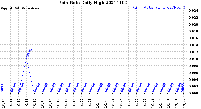 Milwaukee Weather Rain Rate<br>Daily High