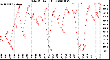 Milwaukee Weather Solar Radiation<br>Daily