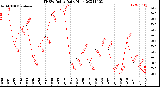 Milwaukee Weather THSW Index<br>Daily High