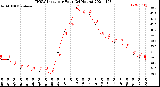 Milwaukee Weather THSW Index<br>per Hour<br>(24 Hours)