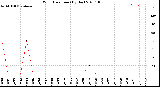 Milwaukee Weather Wind Direction<br>(By Day)