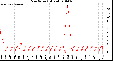 Milwaukee Weather Wind Speed<br>Daily High