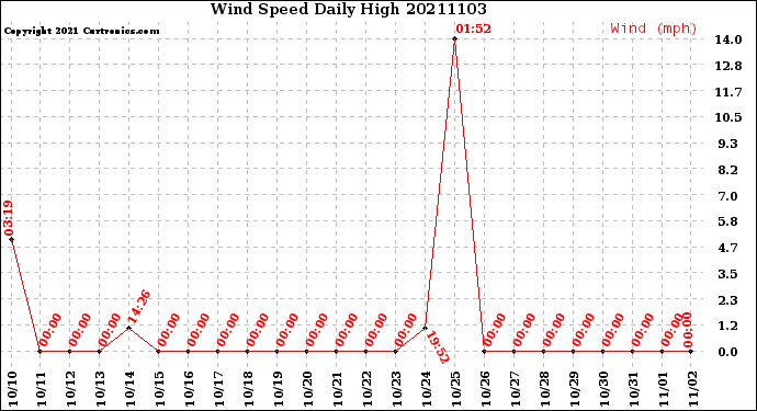 Milwaukee Weather Wind Speed<br>Daily High