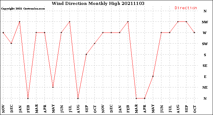 Milwaukee Weather Wind Direction<br>Monthly High