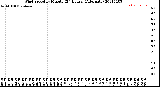 Milwaukee Weather Wind Speed<br>by Minute<br>(24 Hours) (Alternate)