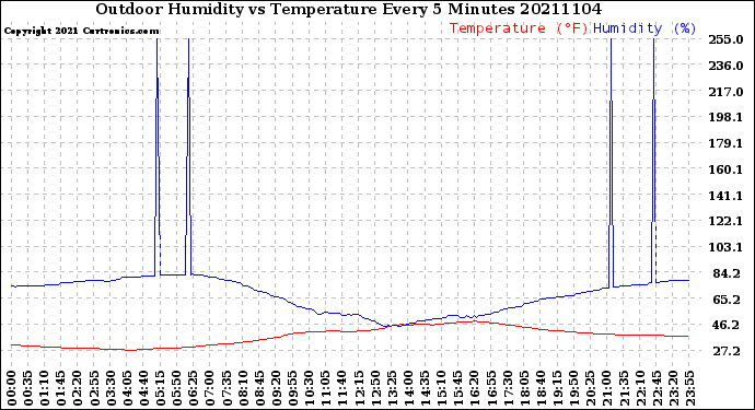 Milwaukee Weather Outdoor Humidity<br>vs Temperature<br>Every 5 Minutes