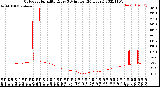 Milwaukee Weather Outdoor Humidity<br>Every 5 Minutes<br>(24 Hours)