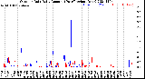 Milwaukee Weather Outdoor Rain<br>Daily Amount<br>(Past/Previous Year)