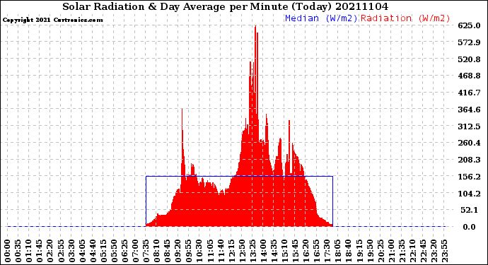 Milwaukee Weather Solar Radiation<br>& Day Average<br>per Minute<br>(Today)