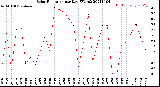 Milwaukee Weather Solar Radiation<br>per Day KW/m2