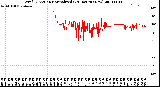 Milwaukee Weather Wind Direction<br>Normalized<br>(24 Hours) (New)