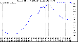 Milwaukee Weather Wind Chill<br>per Minute<br>(24 Hours)