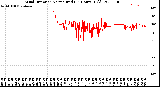 Milwaukee Weather Wind Direction<br>Normalized<br>(24 Hours) (Old)