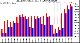 Milwaukee Weather Barometric Pressure<br>Daily High/Low