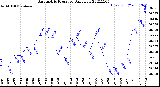 Milwaukee Weather Barometric Pressure<br>Daily Low