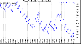 Milwaukee Weather Wind Chill<br>Daily Low