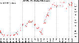 Milwaukee Weather Dew Point<br>(24 Hours)