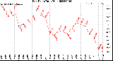 Milwaukee Weather Dew Point<br>Daily High