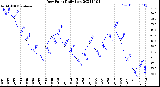 Milwaukee Weather Dew Point<br>Daily Low