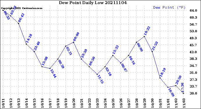 Milwaukee Weather Dew Point<br>Daily Low