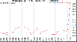 Milwaukee Weather Evapotranspiration<br>vs Rain per Day<br>(Inches)