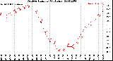 Milwaukee Weather Outdoor Humidity<br>(24 Hours)