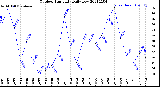 Milwaukee Weather Outdoor Humidity<br>Daily Low