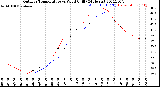 Milwaukee Weather Outdoor Temperature<br>vs Wind Chill<br>(24 Hours)