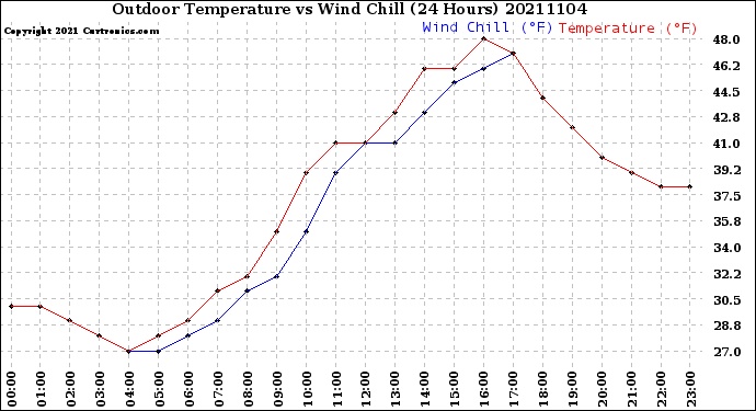 Milwaukee Weather Outdoor Temperature<br>vs Wind Chill<br>(24 Hours)