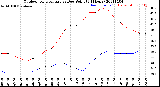 Milwaukee Weather Outdoor Temperature<br>vs Dew Point<br>(24 Hours)