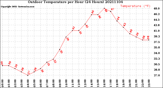 Milwaukee Weather Outdoor Temperature<br>per Hour<br>(24 Hours)