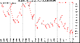 Milwaukee Weather Outdoor Temperature<br>Daily High