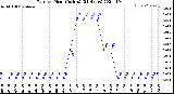 Milwaukee Weather Rain<br>per Hour<br>(Inches)<br>(24 Hours)