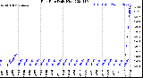 Milwaukee Weather Rain Rate<br>Daily High