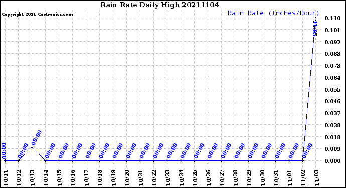 Milwaukee Weather Rain Rate<br>Daily High