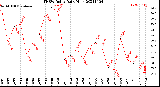 Milwaukee Weather THSW Index<br>Daily High