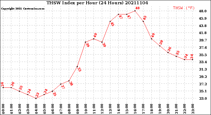 Milwaukee Weather THSW Index<br>per Hour<br>(24 Hours)