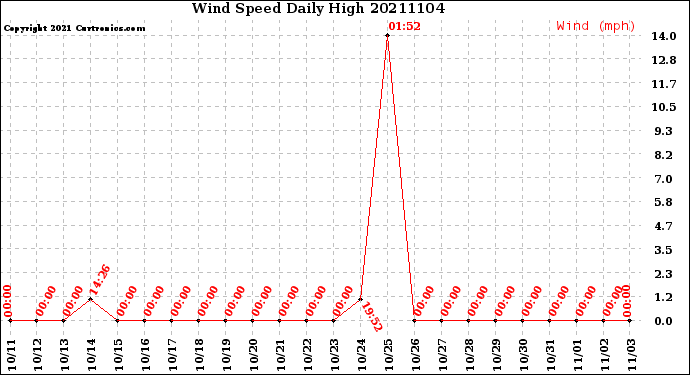 Milwaukee Weather Wind Speed<br>Daily High