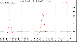 Milwaukee Weather Wind Direction<br>Daily High