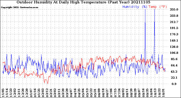 Milwaukee Weather Outdoor Humidity<br>At Daily High<br>Temperature<br>(Past Year)