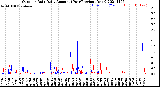 Milwaukee Weather Outdoor Rain<br>Daily Amount<br>(Past/Previous Year)