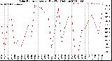 Milwaukee Weather Solar Radiation<br>Avg per Day W/m2/minute