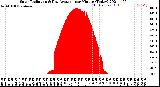 Milwaukee Weather Solar Radiation<br>& Day Average<br>per Minute<br>(Today)