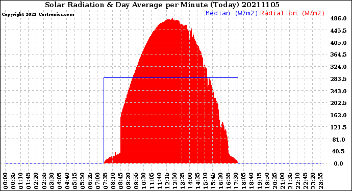 Milwaukee Weather Solar Radiation<br>& Day Average<br>per Minute<br>(Today)