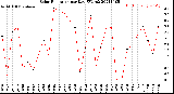 Milwaukee Weather Solar Radiation<br>per Day KW/m2