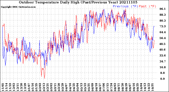 Milwaukee Weather Outdoor Temperature<br>Daily High<br>(Past/Previous Year)