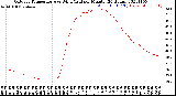 Milwaukee Weather Outdoor Temperature<br>vs Wind Chill<br>per Minute<br>(24 Hours)